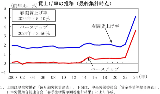 賃上げ率の推移（最終集計時点）