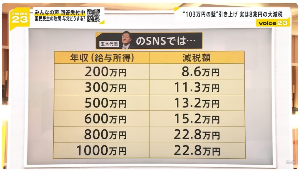 TBSニュース【news23】"103万円の壁"引き上げ　実は８兆円の大減税