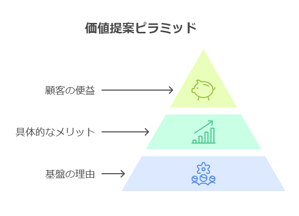 価格提案ピラミッド